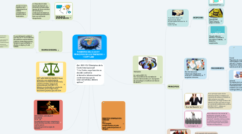 Mind Map: FUNENTES DEL D.I.D.H Y PRINCIPIOS DE LOS TRATADOS + SOFT LAW