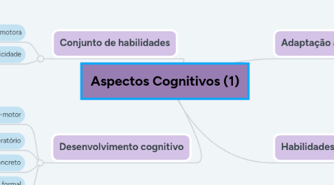 Mind Map: Aspectos Cognitivos (1)