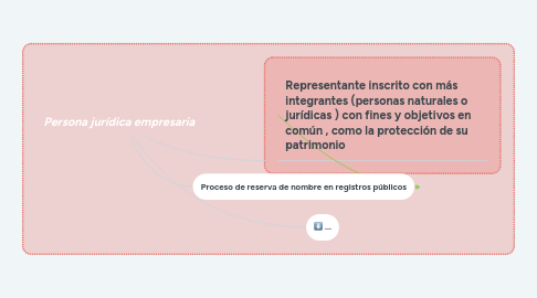 Mind Map: Persona jurídica empresaria