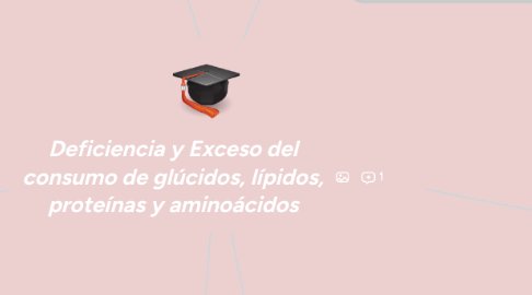 Mind Map: Deficiencia y Exceso del consumo de glúcidos, lípidos, proteínas y aminoácidos