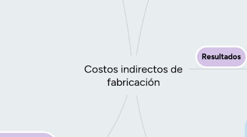 Mind Map: Costos indirectos de fabricación