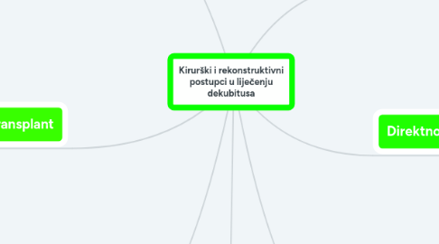 Mind Map: Kirurški i rekonstruktivni postupci u liječenju dekubitusa