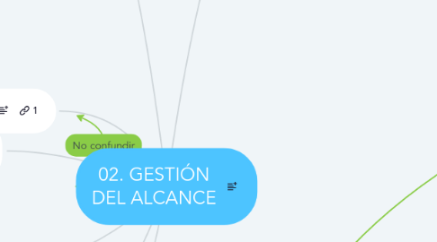 Mind Map: 02. GESTIÓN DEL ALCANCE