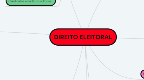 Mind Map: DIREITO ELEITORAL