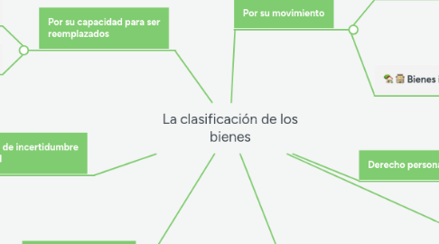 Mind Map: La clasificación de los bienes