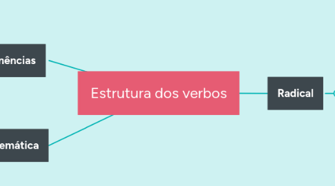 Mind Map: Estrutura dos verbos