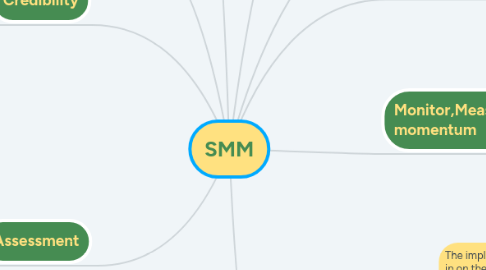 Mind Map: NGO