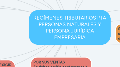 Mind Map: REGÍMENES TRIBUTARIOS PTA PERSONAS NATURALES Y PERSONA JURÍDICA EMPRESARIA