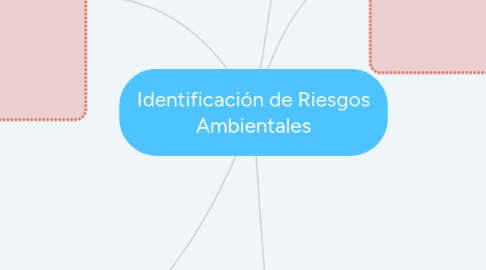 Mind Map: Identificación de Riesgos Ambientales