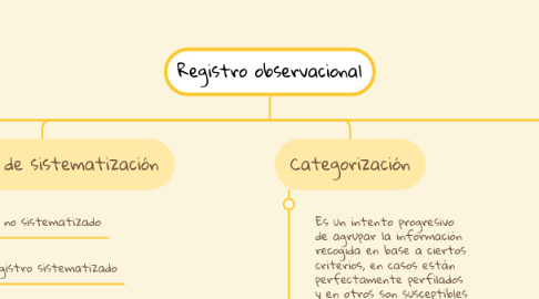 Mind Map: Registro observacional