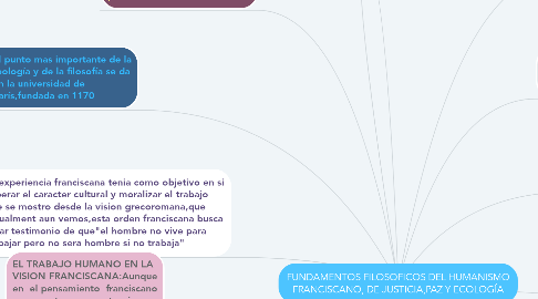 Mind Map: FUNDAMENTOS FILOSOFICOS DEL HUMANISMO FRANCISCANO, DE JUSTICIA,PAZ Y ECOLOGÍA