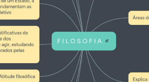 Mind Map: F I L O S O F I A