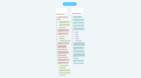 Mind Map: Discapacidad sensorial