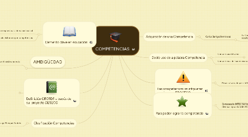 Mind Map: COMPETENCIAS