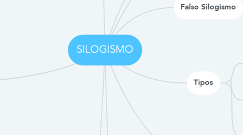 Mind Map: SILOGISMO