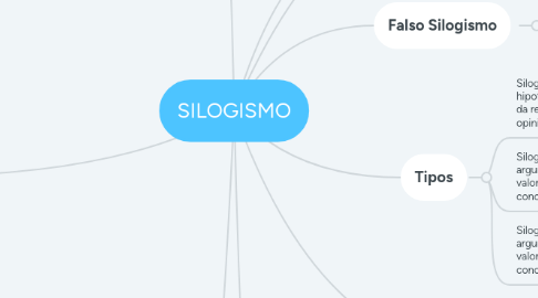 Mind Map: SILOGISMO