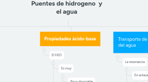 Mind Map: Puentes de hidrogeno y el agua