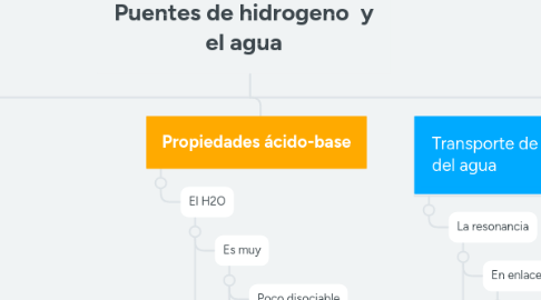 Mind Map: Puentes de hidrogeno  y el agua