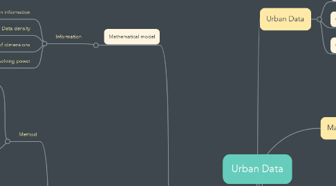 Mind Map: Urban Data