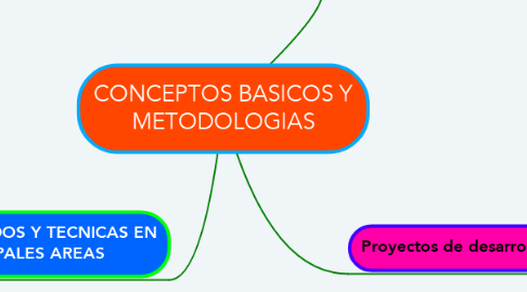Mind Map: CONCEPTOS BASICOS Y METODOLOGIAS