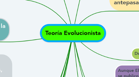 Mind Map: Teoría Evolucionista