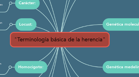 Mind Map: "Terminología básica de la herencia"