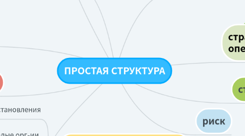 Mind Map: ПРОСТАЯ СТРУКТУРА