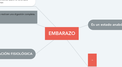 Mind Map: EMBARAZO