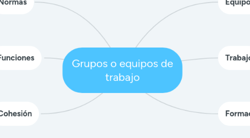 Mind Map: Grupos o equipos de trabajo