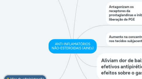 Mind Map: ANTI-INFLAMATÓRIOS NÃO-ESTEROIDAIS (AINEs)