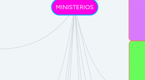 Mind Map: MINISTERIOS