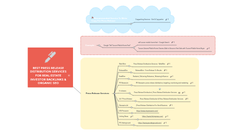 Mind Map: BEST PRESS RELEASE DISTRIBUTION SERVICES FOR REAL ESTATE INVESTOR BACKLINKS & ORGANIC SEO