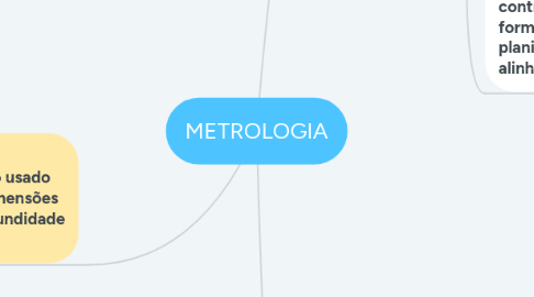 Mind Map: METROLOGIA