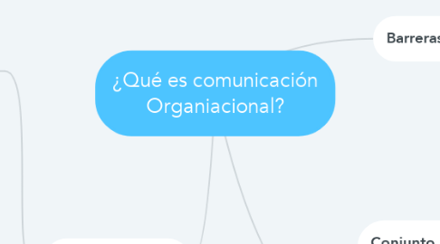 Mind Map: ¿Qué es comunicación Organiacional?