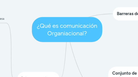 Mind Map: ¿Qué es comunicación Organiacional?