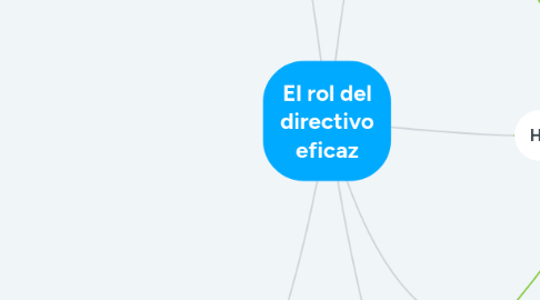 Mind Map: El rol del directivo eficaz