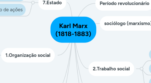 Mind Map: Karl Marx (1818-1883)