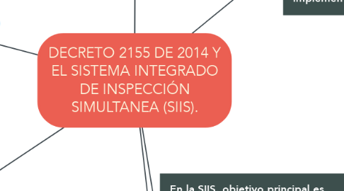 Mind Map: DECRETO 2155 DE 2014 Y EL SISTEMA INTEGRADO DE INSPECCIÓN SIMULTANEA (SIIS).