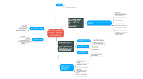 Mind Map: DECRETO 2155 DE 2014 Y EL SISTEMA INTEGRADO DE INSPECCIÓN SIMULTANEA (SIIS).