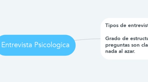 Mind Map: Entrevista Psicologica