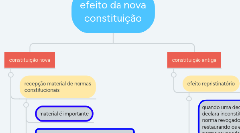 Mind Map: efeito da nova constituição