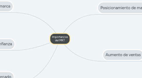 Mind Map: Importancias del MKT