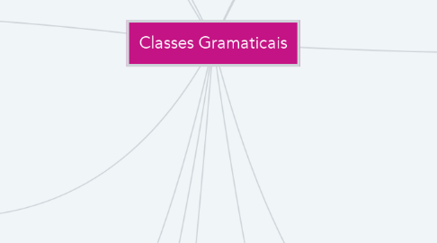 Mind Map: Classes Gramaticais