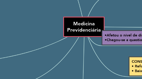 Mind Map: Medicina Previdenciária