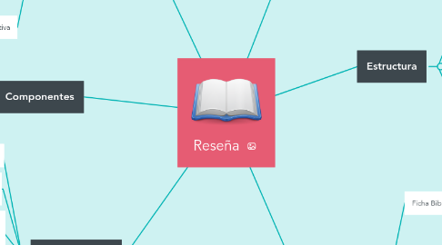Mind Map: Reseña