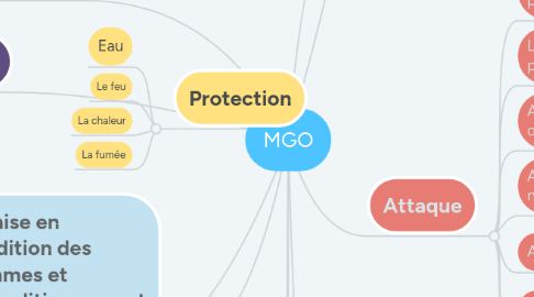 Mind Map: MGO