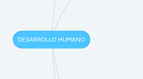 Mind Map: DESARROLLO HUMANO