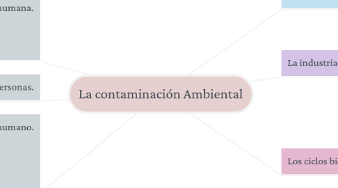 Mind Map: La contaminación Ambiental