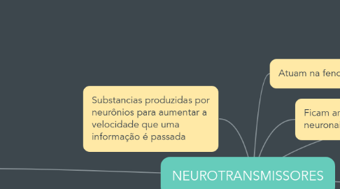 Mind Map: NEUROTRANSMISSORES