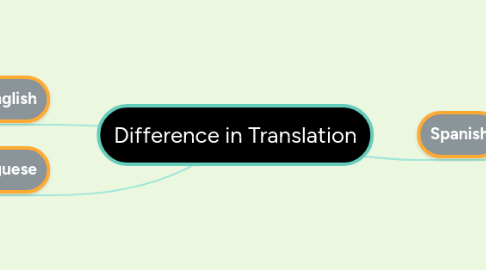 Mind Map: Difference in Translation